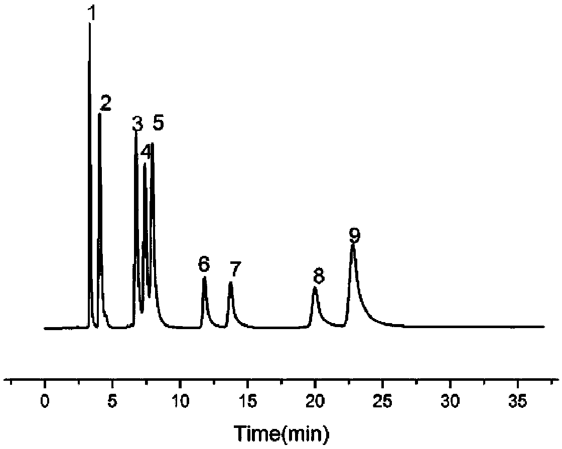 Itaconic acid bonded silica gel based hydrophilic chromatography stationary phase and preparation method thereof