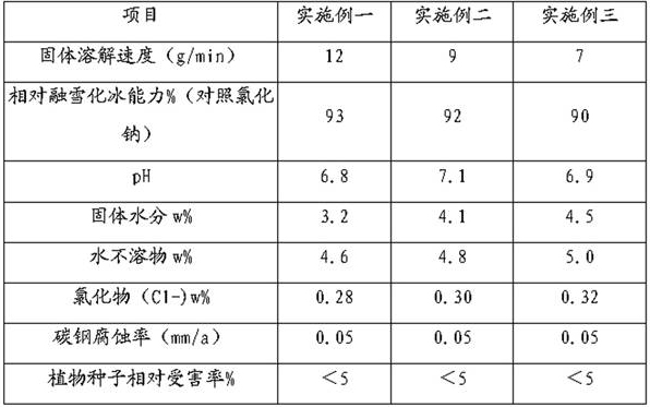 Preparation method of environment-friendly snow-melting agent