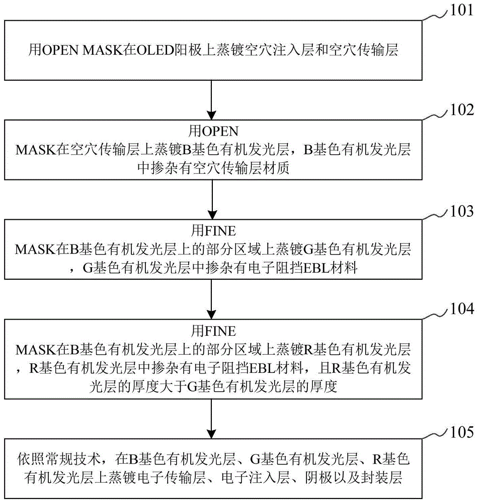 OLED device manufacturing method