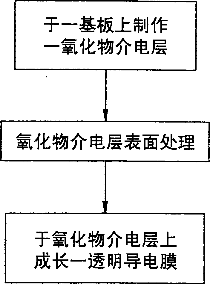 Method for producing thermostable type tin indium oxide in low resistance ratio