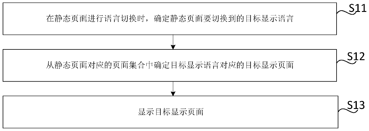 Static page language switching method and device, storage medium and electronic equipment