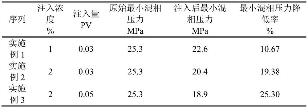 A kind of microbial hydrocarbon reducing bacteria is used to reduce CO  <sub>2</sub> Minimum Miscible Pressure Method