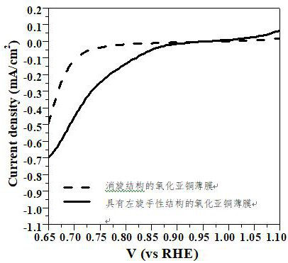 A cuprous oxide film and its application in fuel cells