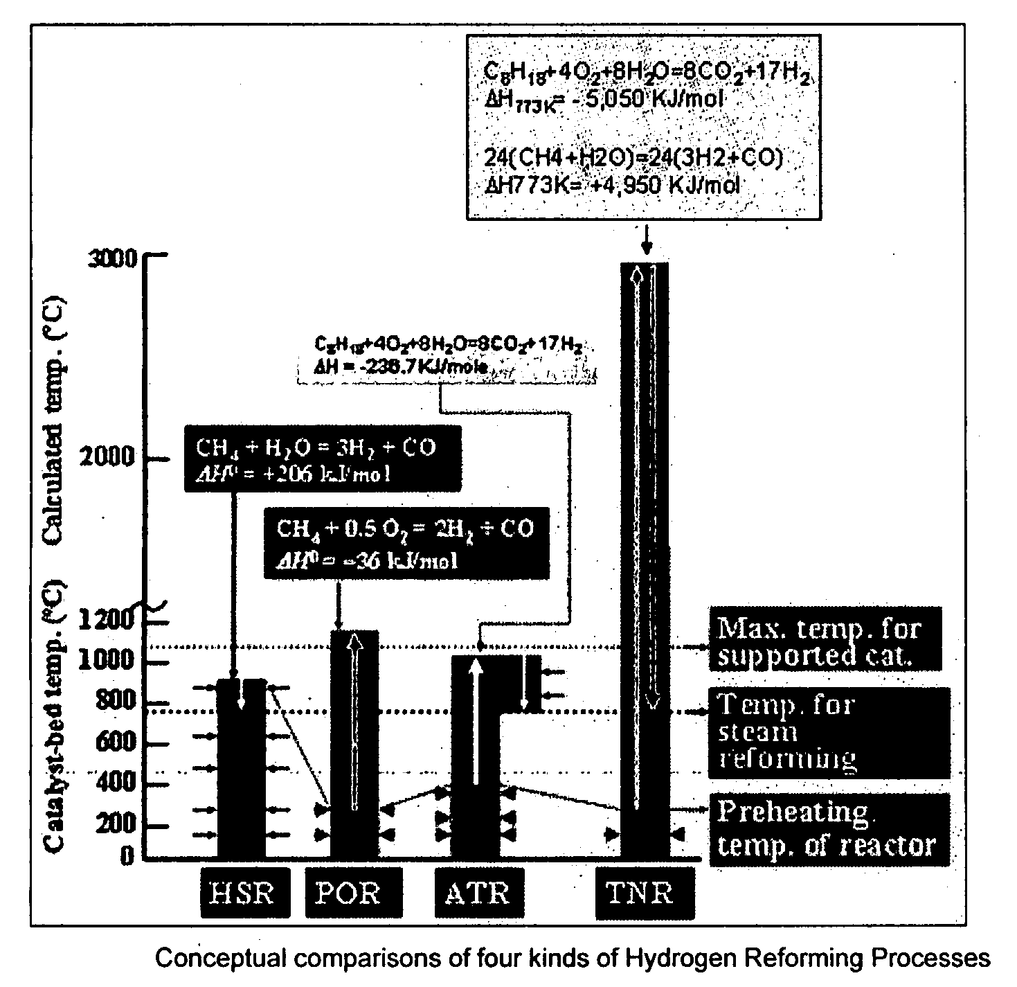 Oil-based thermo-neutral reforming with a multi-component catalyst