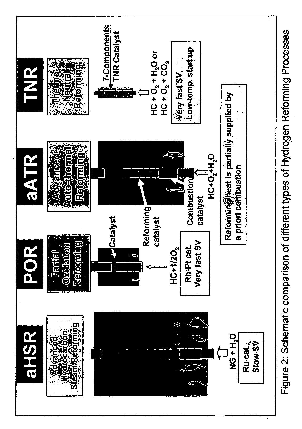 Oil-based thermo-neutral reforming with a multi-component catalyst