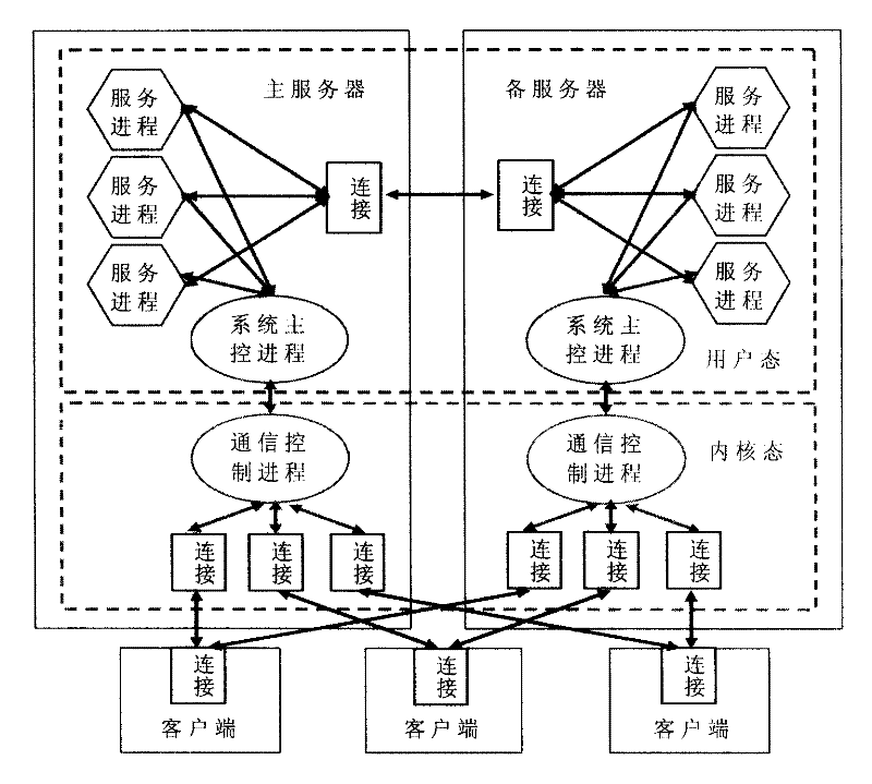 Fast transparent fault shift device and implementing method facing to service