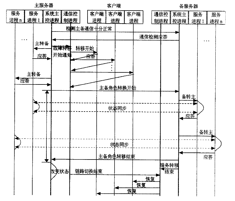 Fast transparent fault shift device and implementing method facing to service