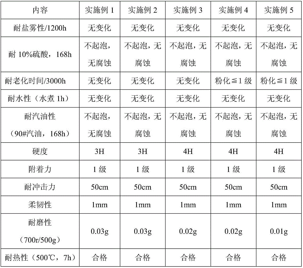 Epoxy polysiloxane graphene heavy-duty anticorrosion coating and preparation method