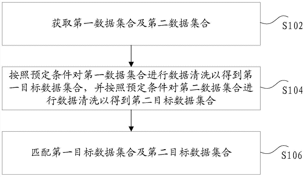 Data matching method and device