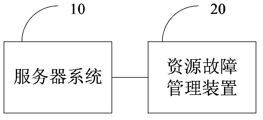 Resource failure management method, device and system