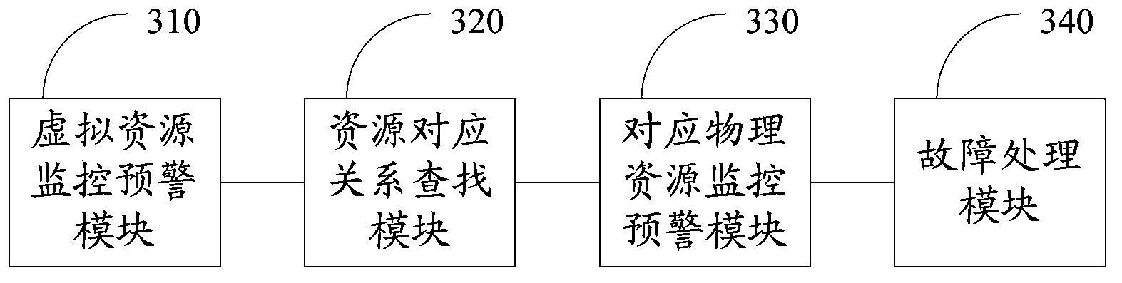 Resource failure management method, device and system