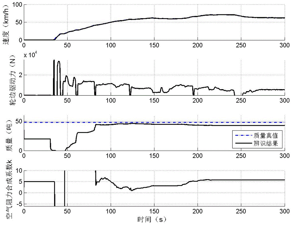 Online synchronous identification method for heavy truck air resistance composite coefficient and mass