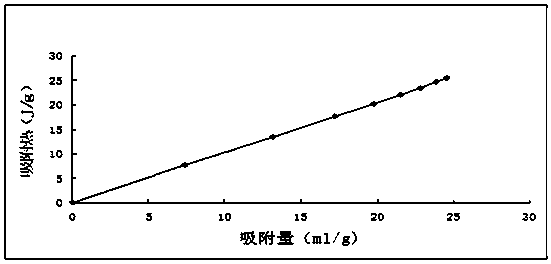 Device for automatically and synchronously measuring adsorption quantity and adsorption heat of high-pressure gas and determination method