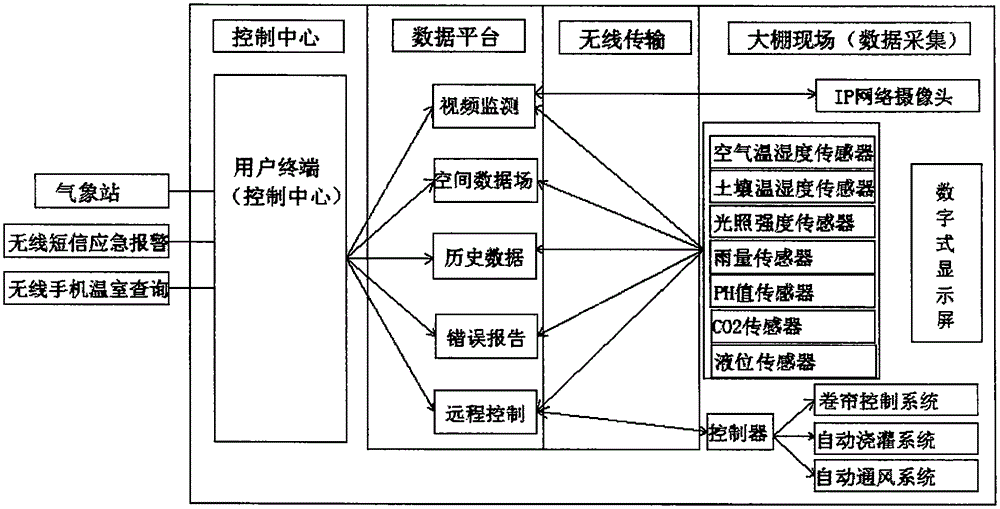 Agricultural informatization production wireless monitoring system