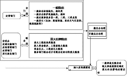 Road traffic potential safety hazard information management system based on big data background