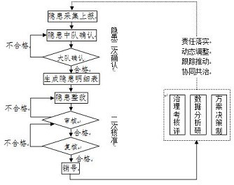 Road traffic potential safety hazard information management system based on big data background