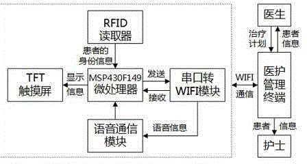 Information interaction system between in-patient and medical staff