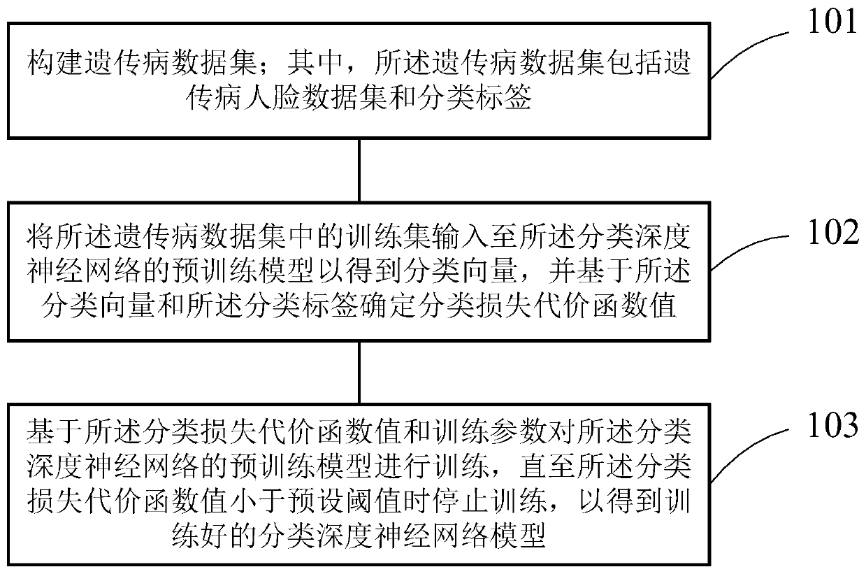 Training method of classification deep neural network model and genetic disease detection method