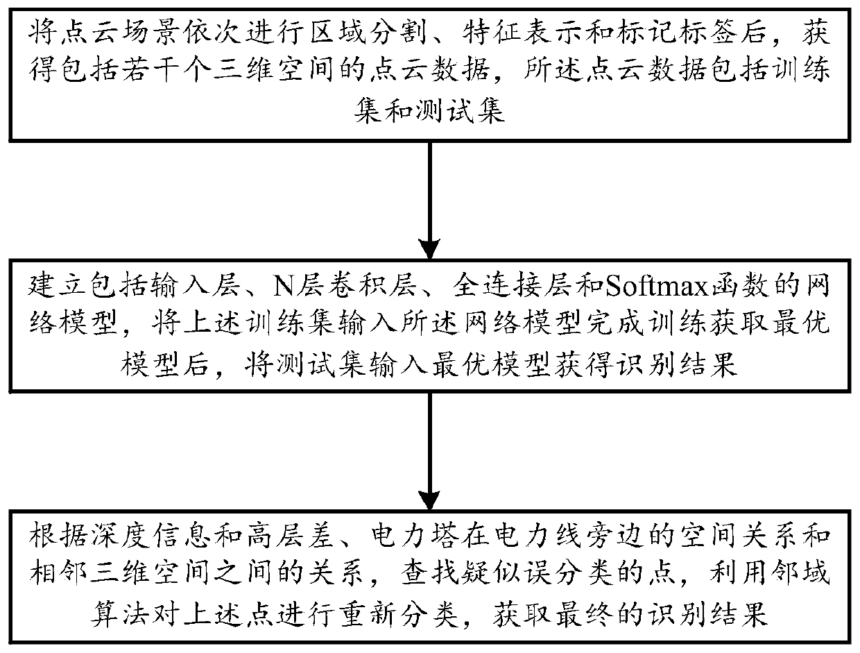 Laser radar point cloud multi-target ground object identification method based on deep learning