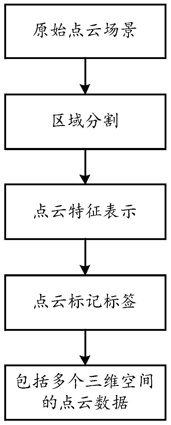 Laser radar point cloud multi-target ground object identification method based on deep learning