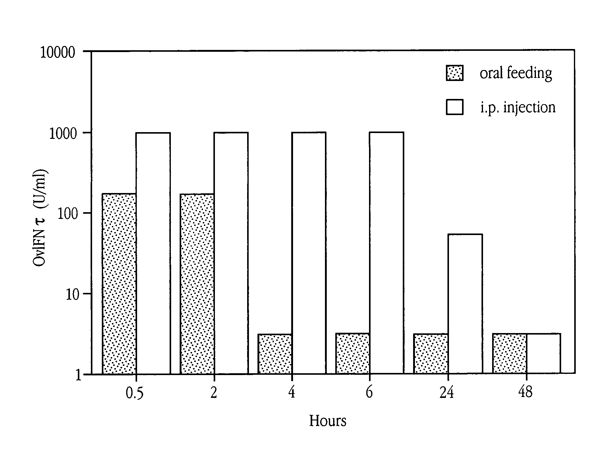 Orally-administered interferon-tau compositions and methods