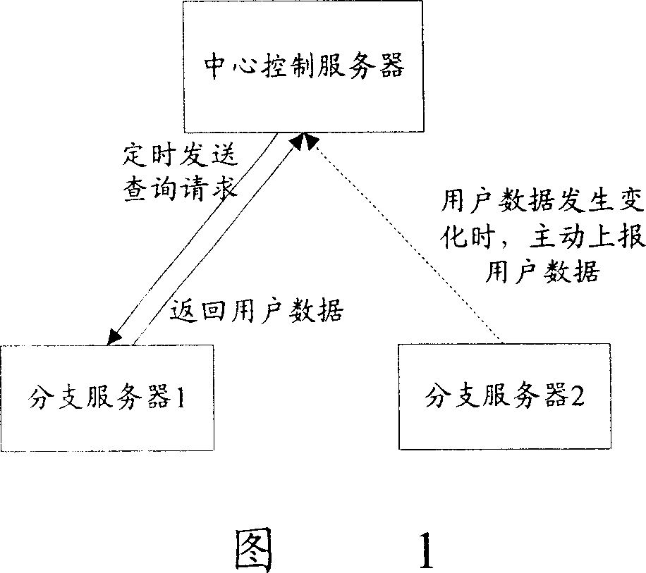 A data synchronization method and system based on distribution