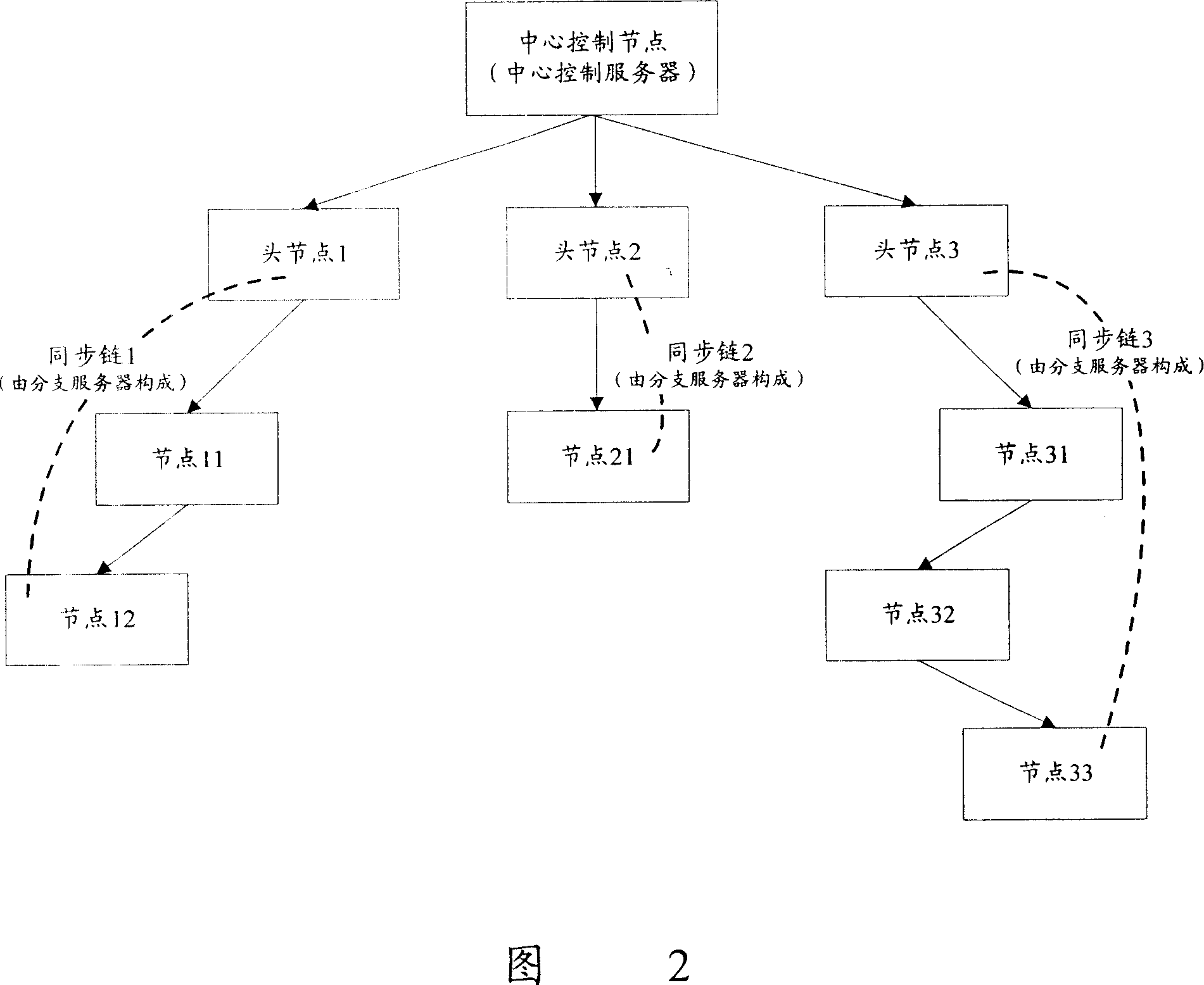 A data synchronization method and system based on distribution