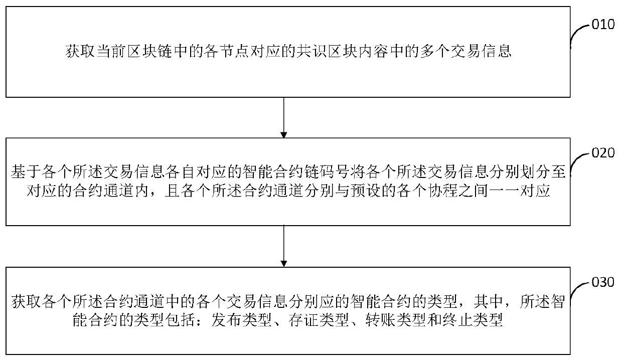 Intelligent contract parallel execution method and device