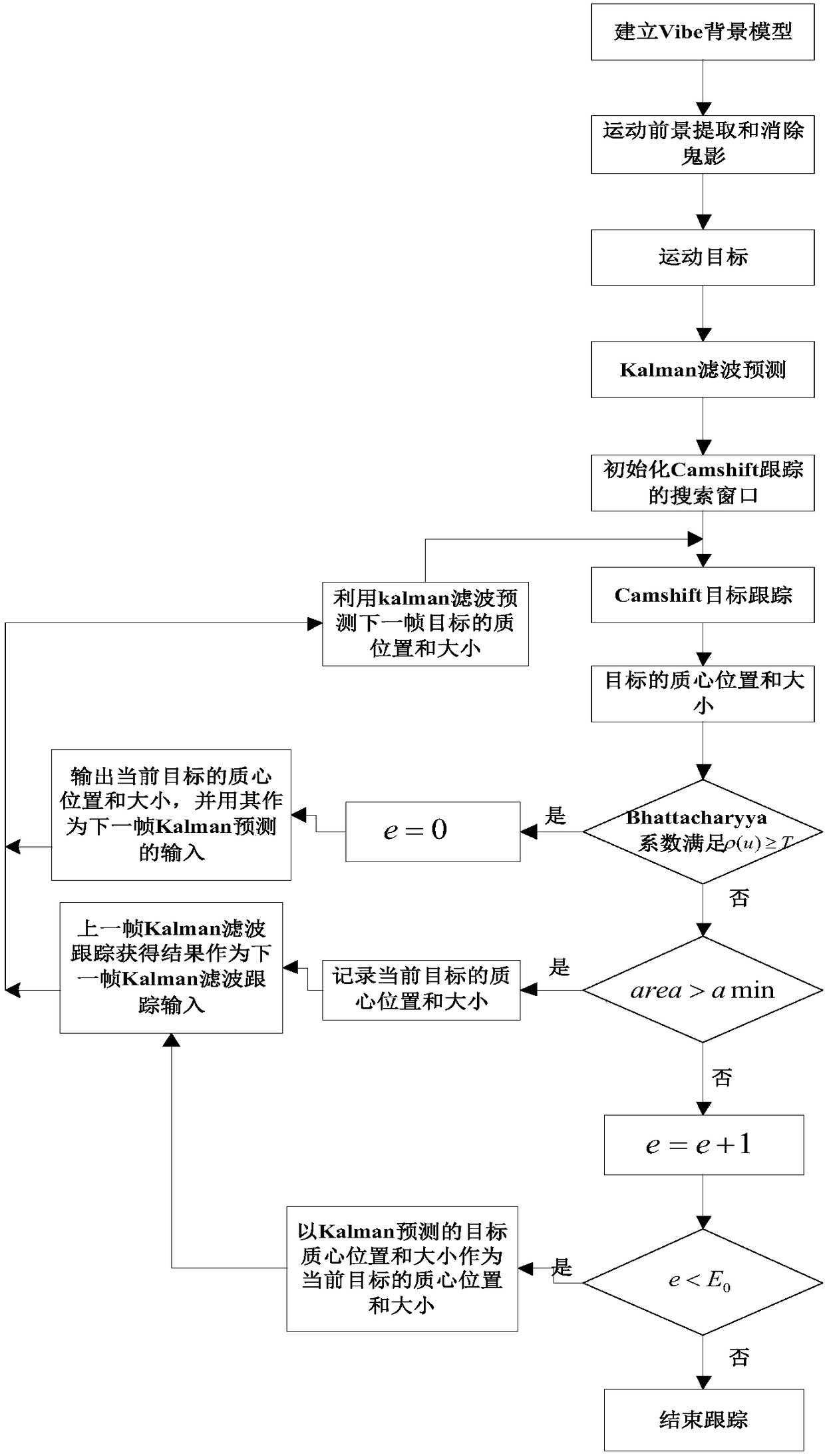 Target tracking method based on Vibe and Camshift algorithms