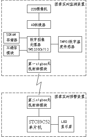 Digital photography-based agglomerate fog real time early warning system and method