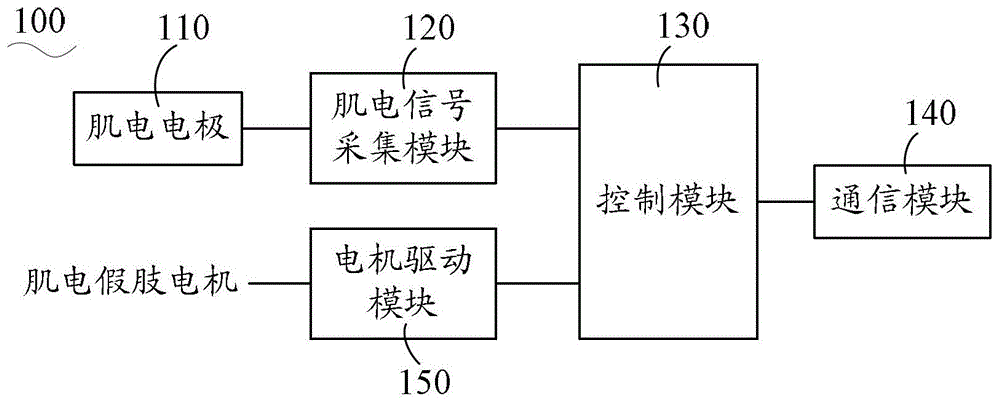 Myoelectric prosthetic control system