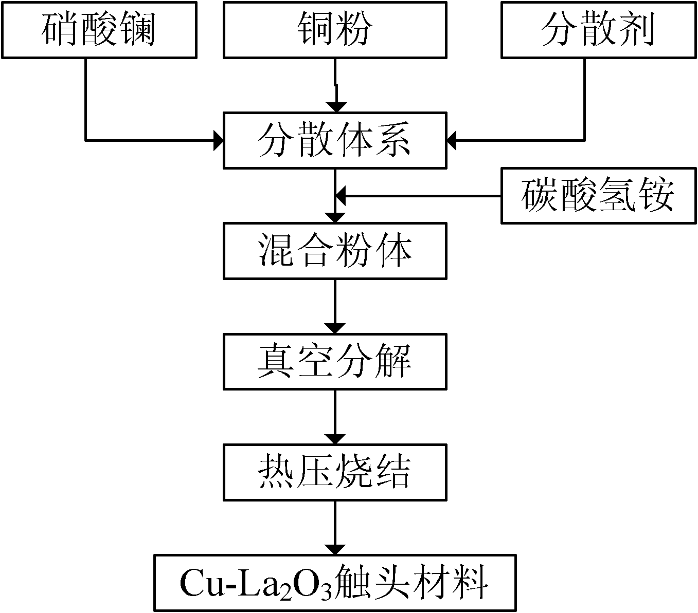 Cu-La2O3 contact material and preparation method thereof