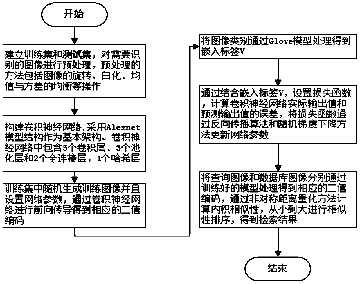 Image retrieval method based on deep hash and quantification and storage medium