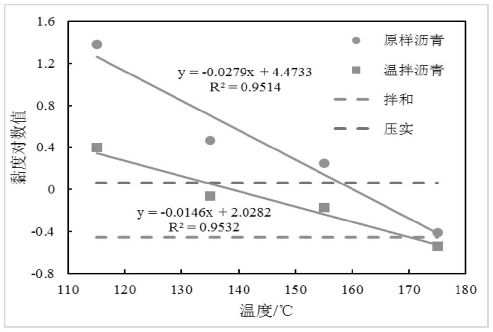 A rapid method for determining the dosage and cooling range of a viscosity-reducing road warm mix admixture