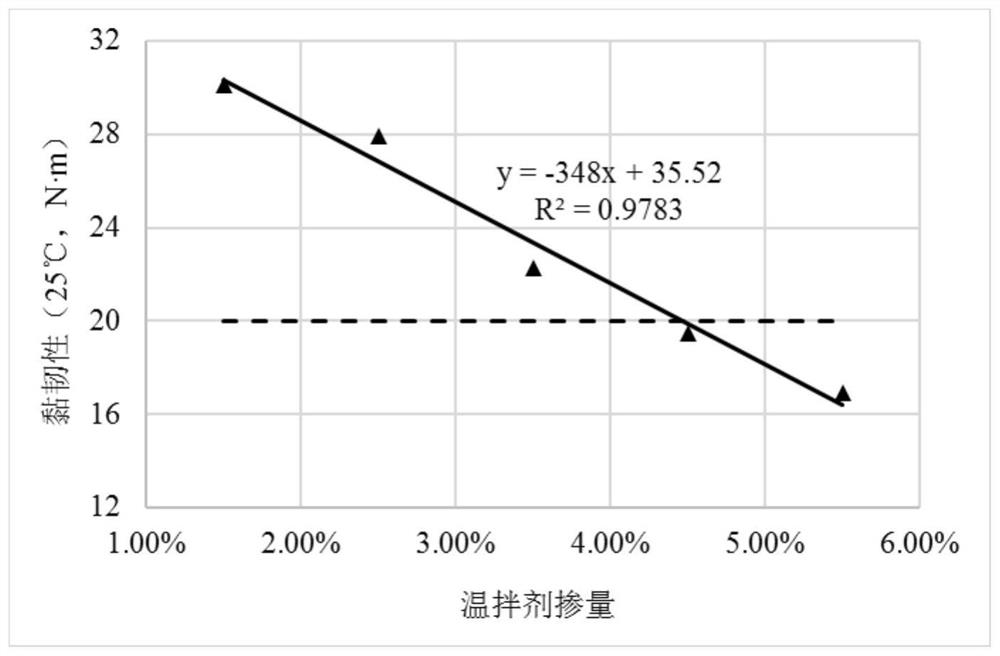 A rapid method for determining the dosage and cooling range of a viscosity-reducing road warm mix admixture