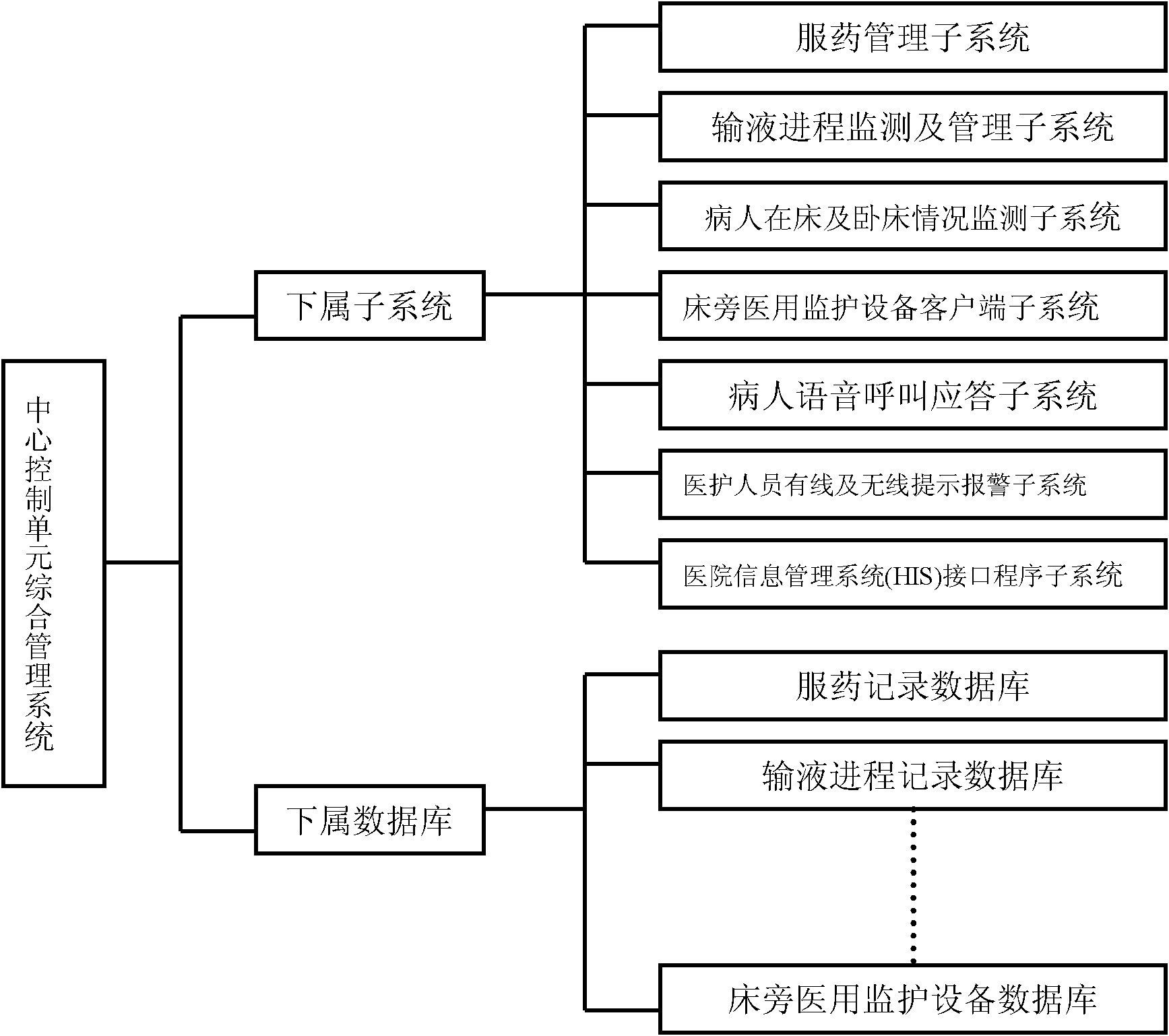 Medical intelligent comprehensive control system of patient bedside information