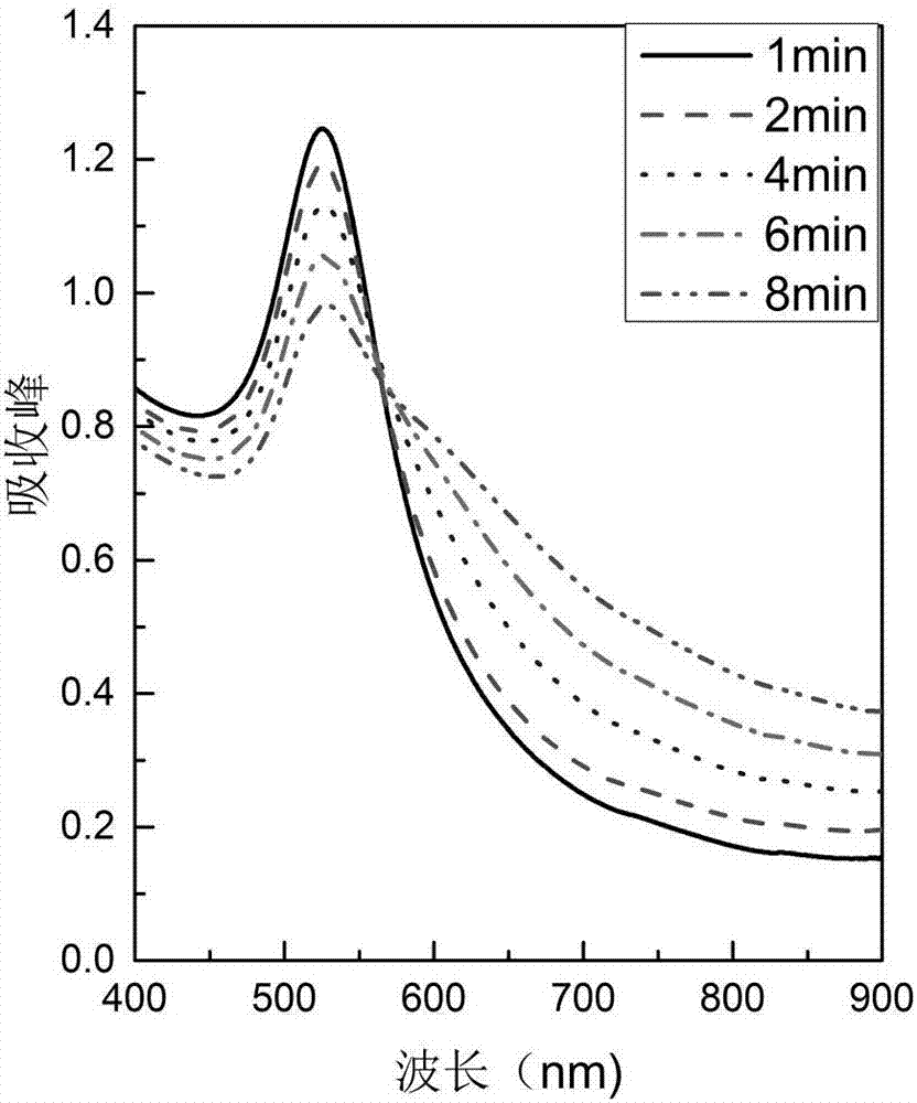 Preparation method of spherical gold nanoparticle