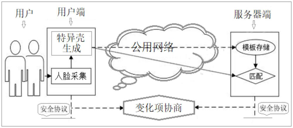 Face feature collaborative protection safety certification system under public network