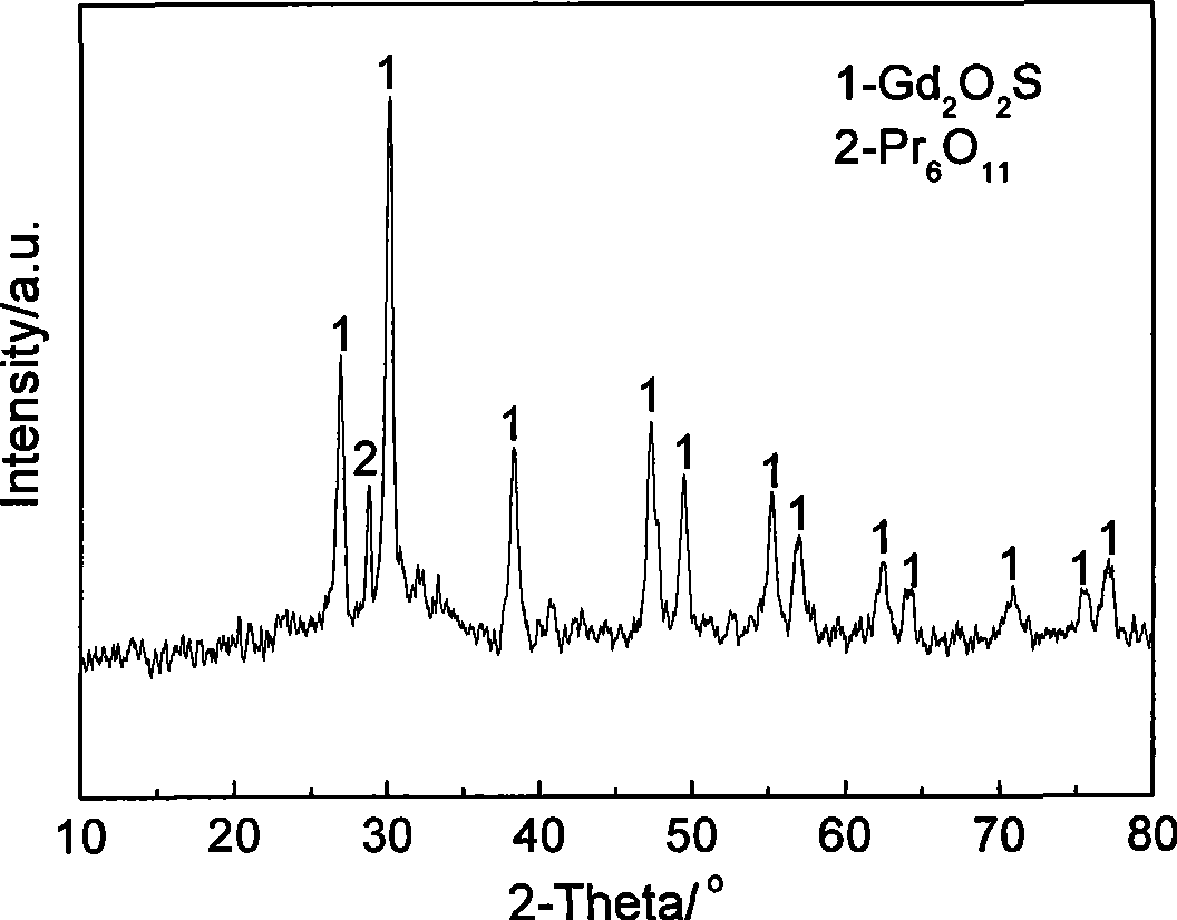 Method for synthesizing ceramic scintillator powder Gd2O2S:Pr