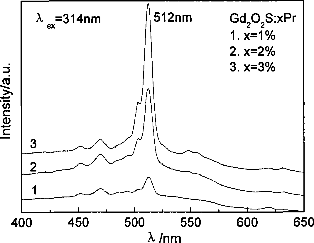 Method for synthesizing ceramic scintillator powder Gd2O2S:Pr