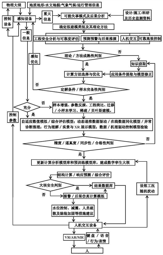 Dam safety early warning and alarm eliminating method and system based on digital twinning