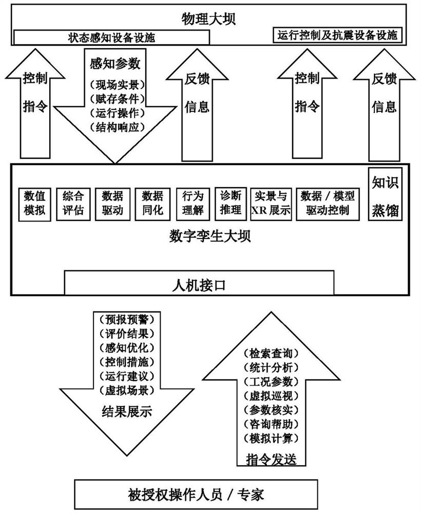 Dam safety early warning and alarm eliminating method and system based on digital twinning