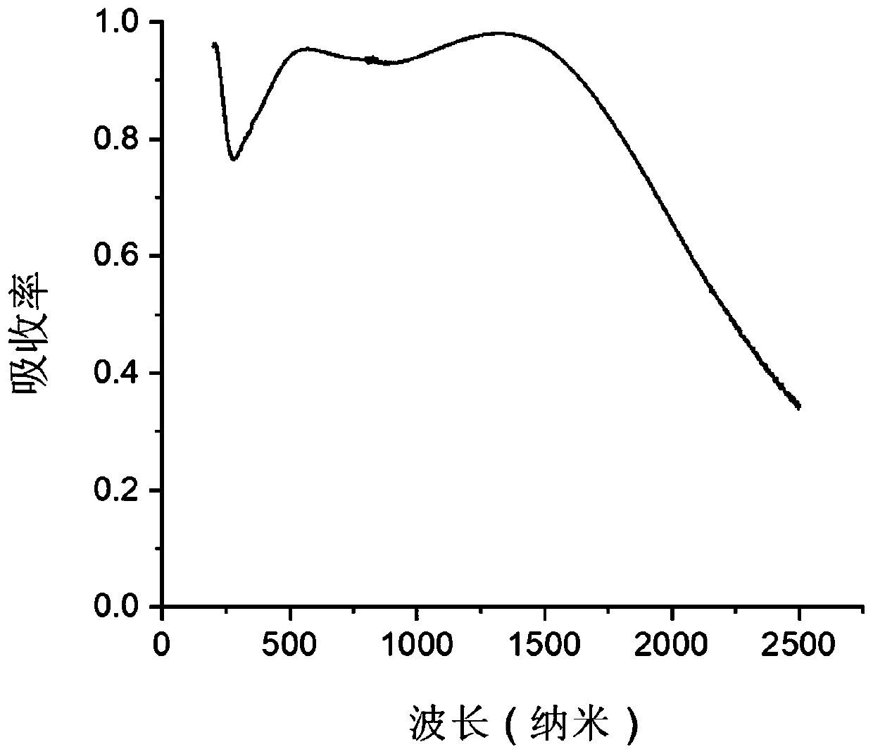 Graphene-based selective absorption film system and absorbing layer preparation method thereof