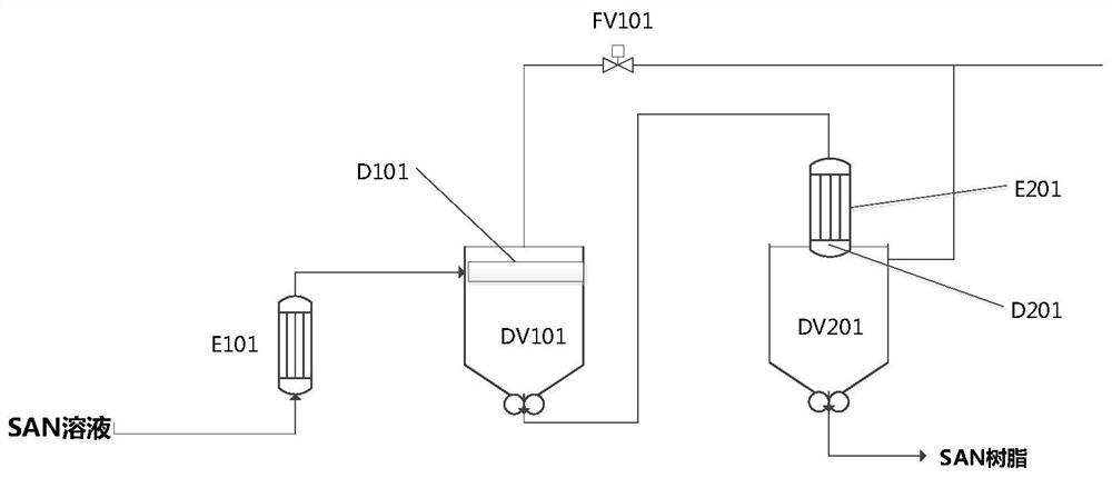 Devolatilization device and SAN (Styrene Acrylonitrile) resin devolatilization process