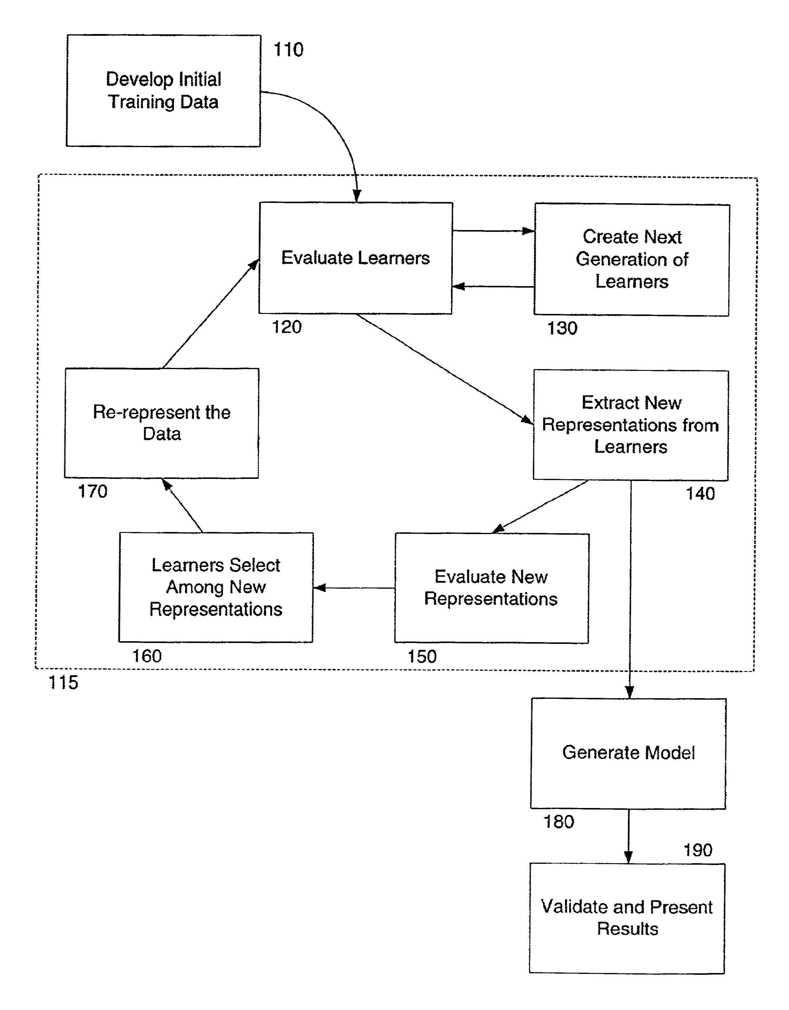 Machine learning method