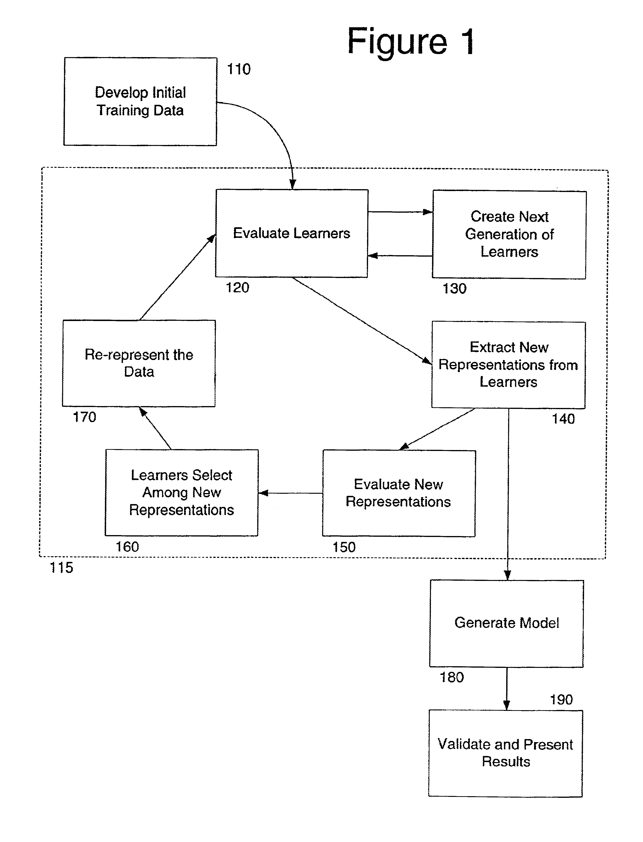 Machine learning method