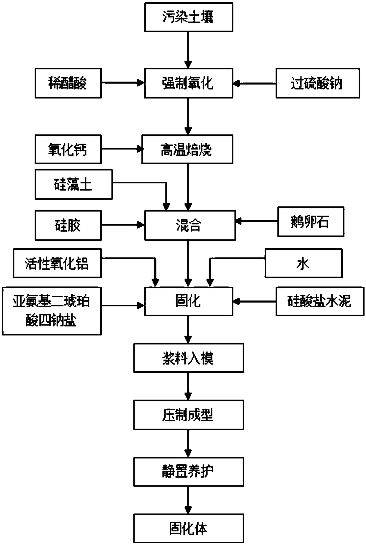 Method for safely utilizing soil in industrial site