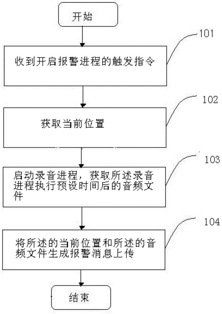 Method and apparatus for automatic alarm