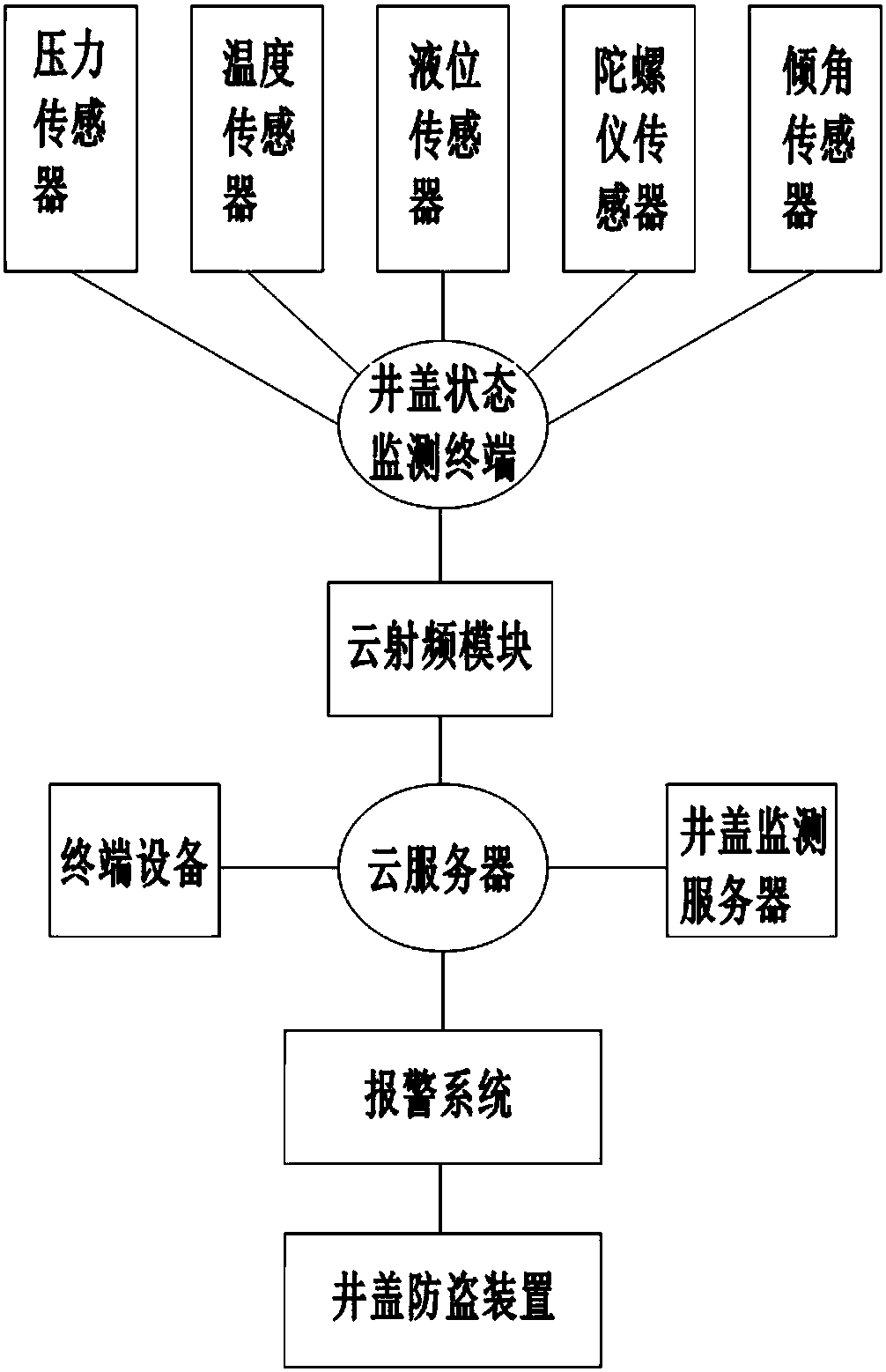 Manhole cover monitoring system