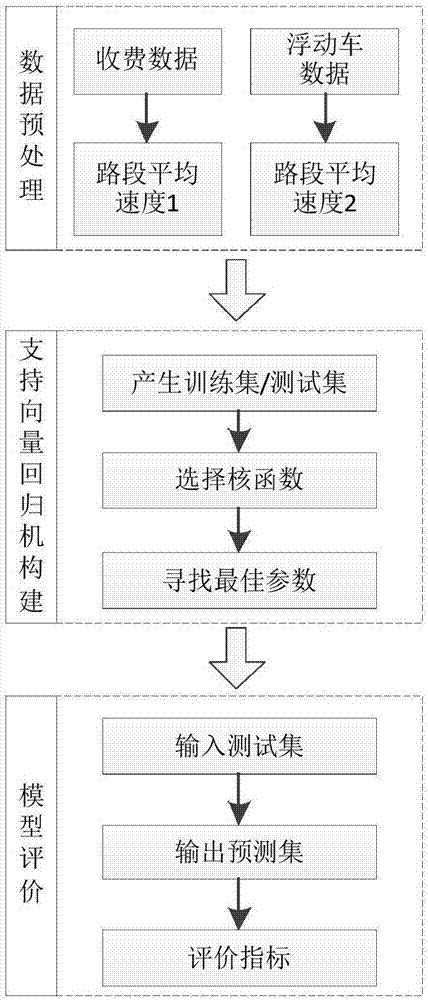 Support vector regression machine fusion-based expressway road section mean velocity estimation method